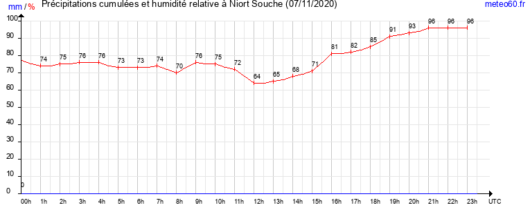 cumul des precipitations