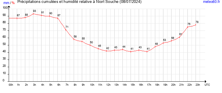 cumul des precipitations