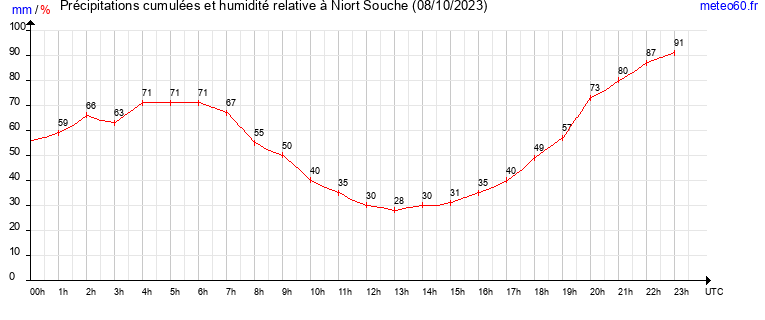 cumul des precipitations