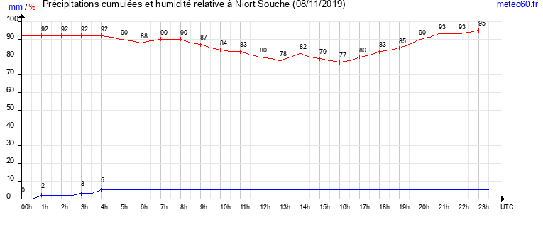 cumul des precipitations