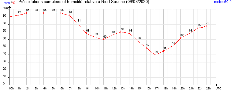 cumul des precipitations