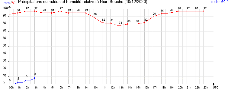 cumul des precipitations