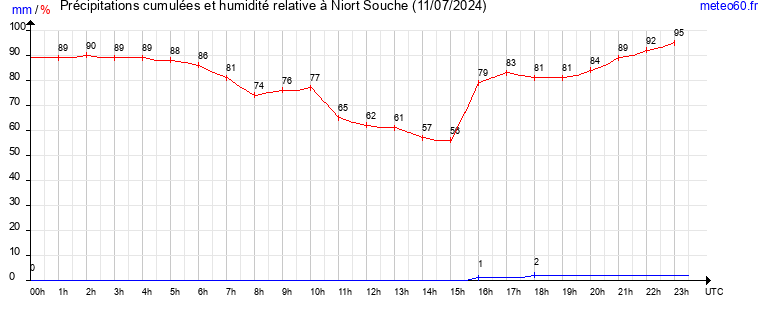 cumul des precipitations