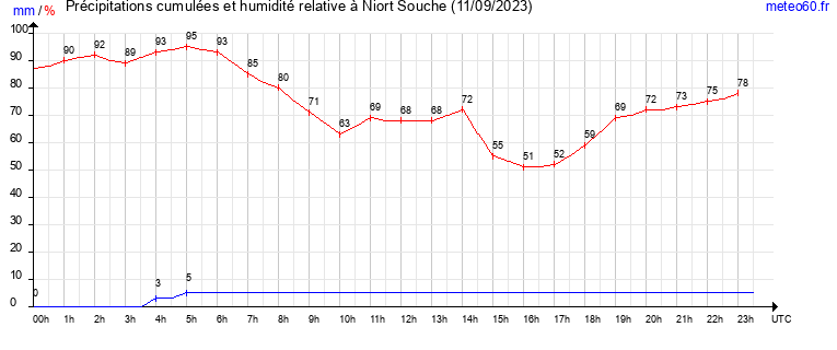 cumul des precipitations