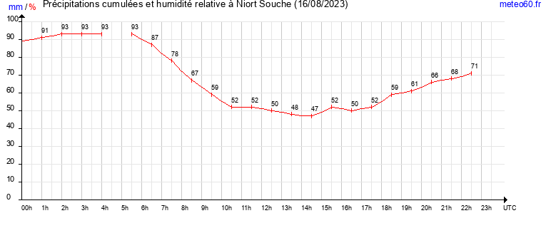 cumul des precipitations