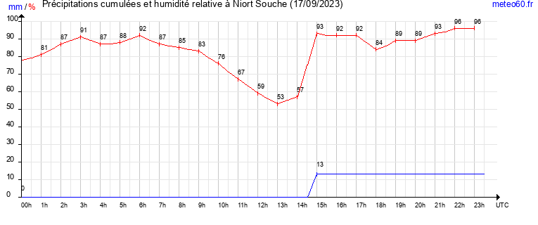 cumul des precipitations