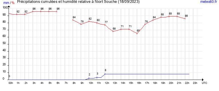 cumul des precipitations