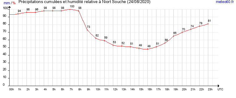 cumul des precipitations