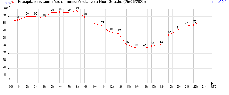 cumul des precipitations