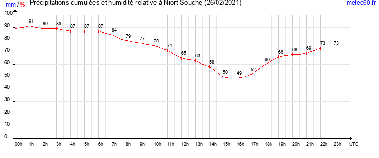 cumul des precipitations