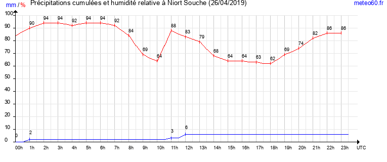 cumul des precipitations