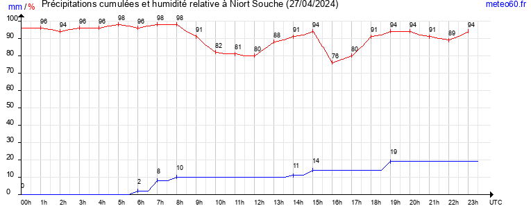 cumul des precipitations