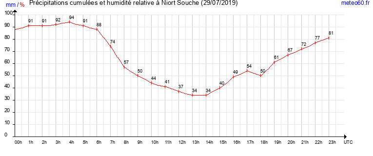 cumul des precipitations