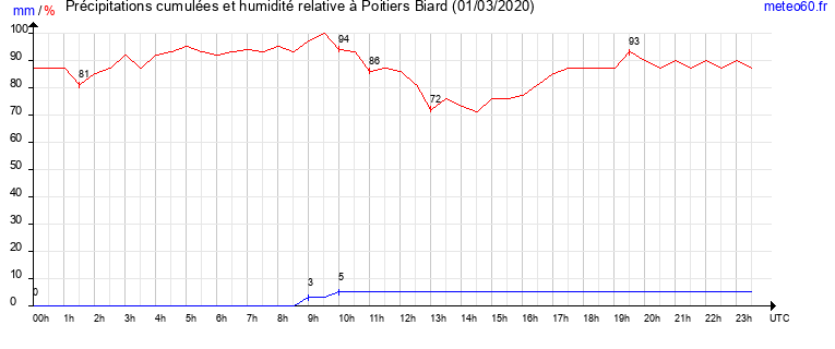 cumul des precipitations