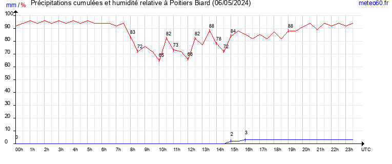 cumul des precipitations