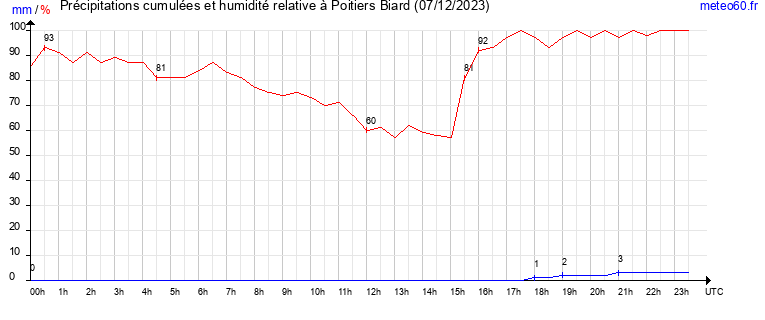 cumul des precipitations