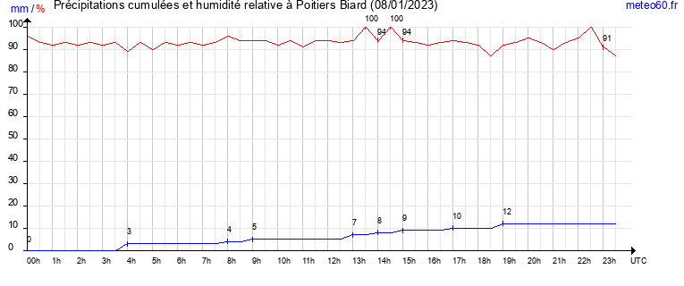 cumul des precipitations