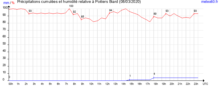 cumul des precipitations