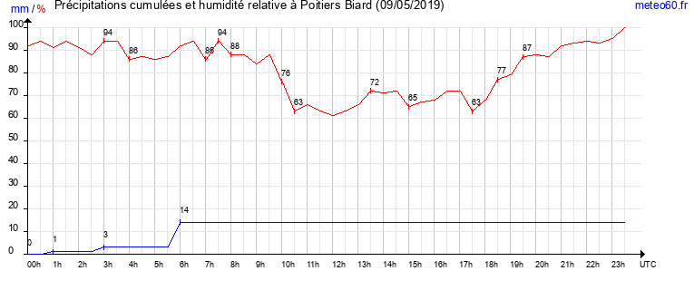 cumul des precipitations