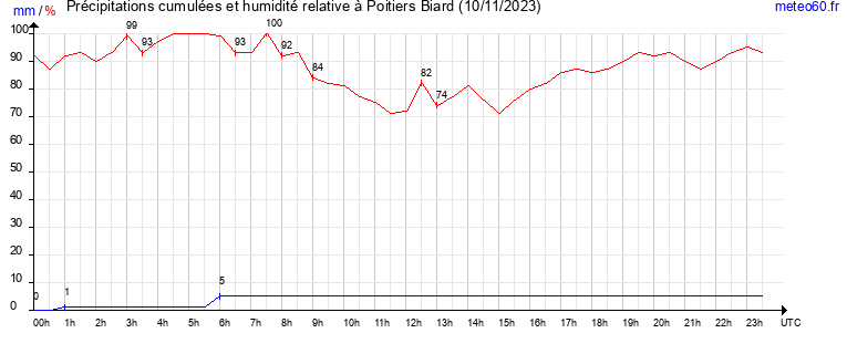 cumul des precipitations