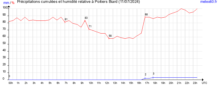 cumul des precipitations