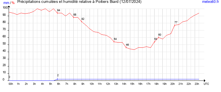 cumul des precipitations