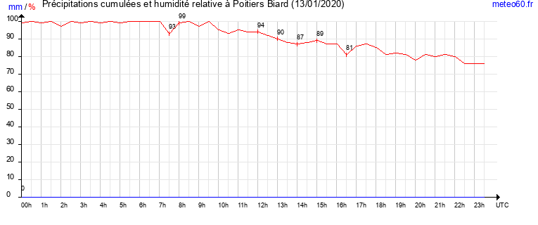 cumul des precipitations