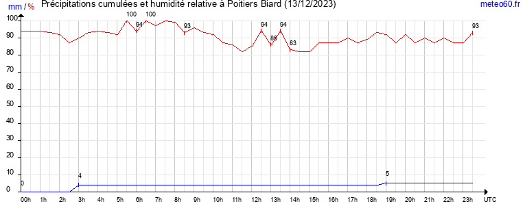 cumul des precipitations