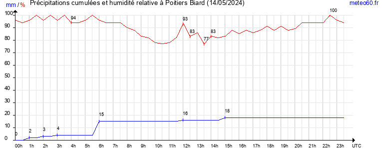 cumul des precipitations