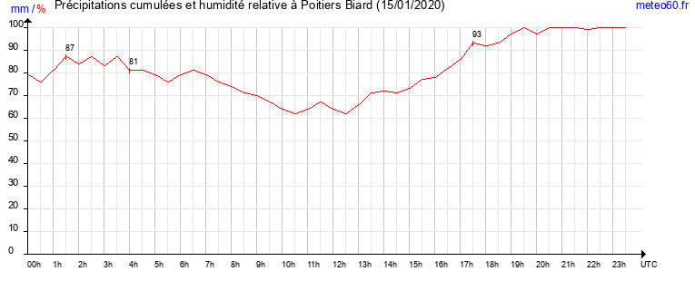 cumul des precipitations