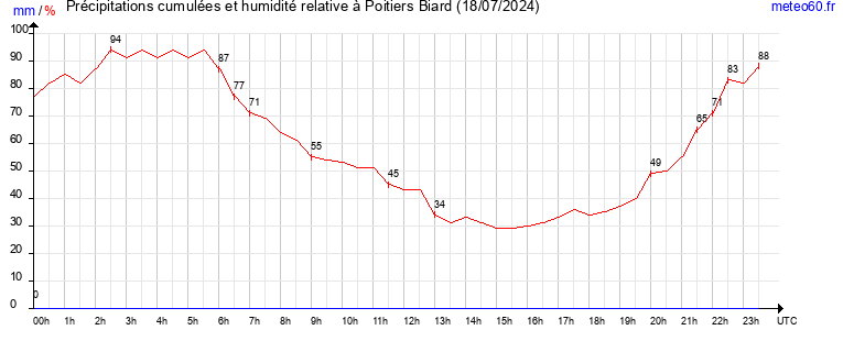 cumul des precipitations