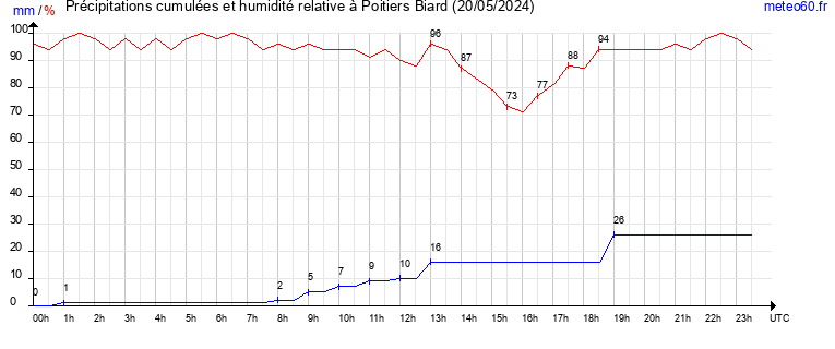 cumul des precipitations