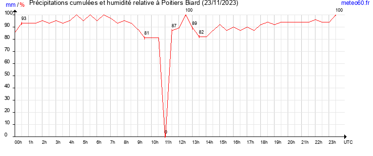 cumul des precipitations