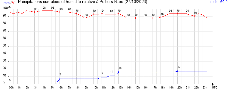 cumul des precipitations