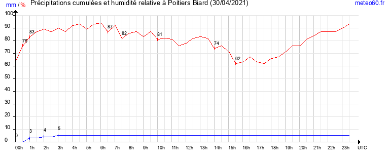 cumul des precipitations