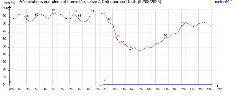 cumul des precipitations