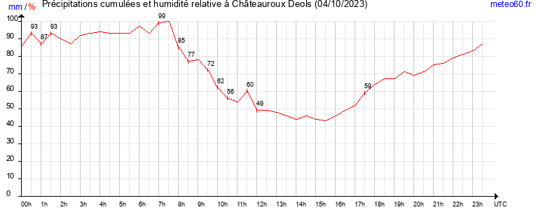 cumul des precipitations