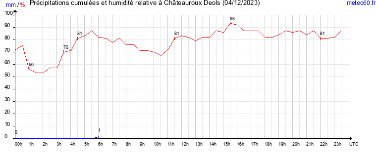 cumul des precipitations