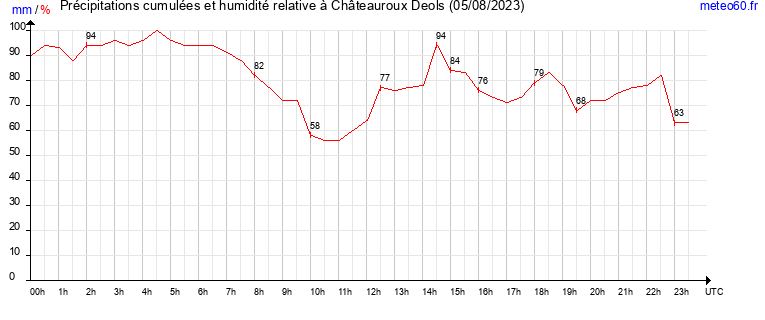 cumul des precipitations