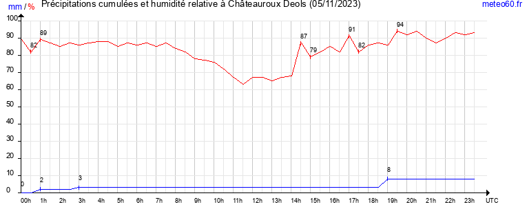 cumul des precipitations