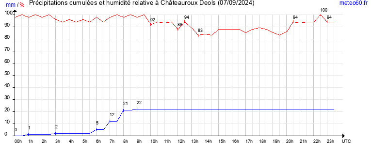 cumul des precipitations