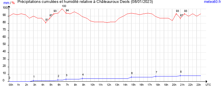 cumul des precipitations