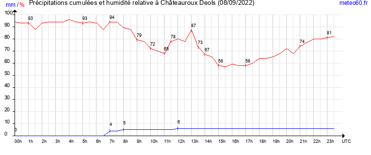 cumul des precipitations