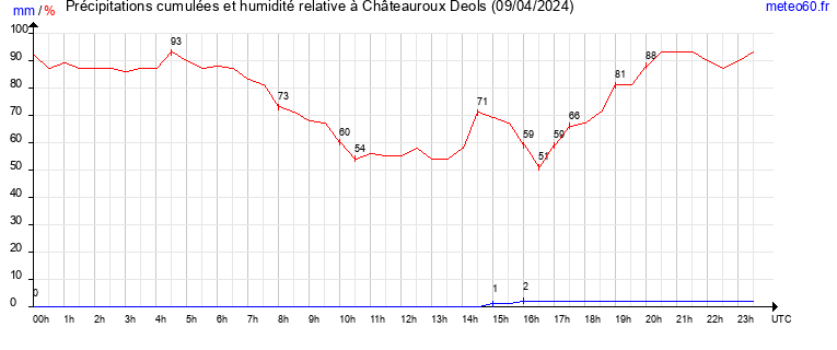 cumul des precipitations