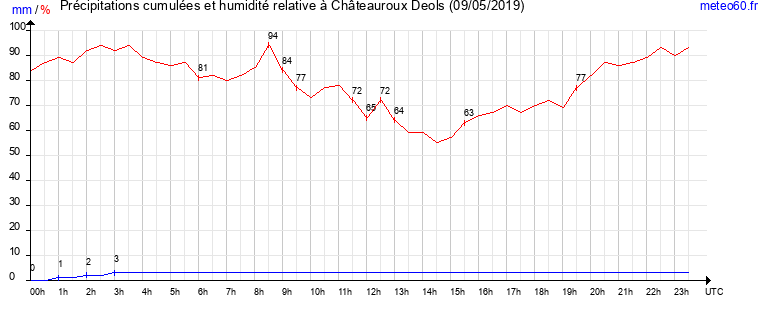 cumul des precipitations