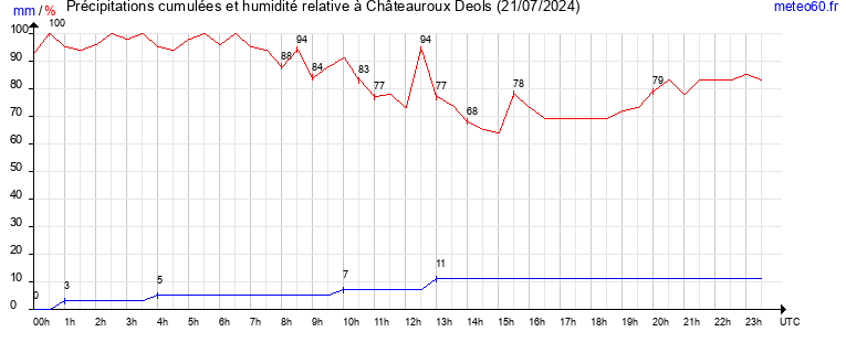 cumul des precipitations