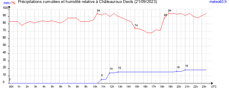 cumul des precipitations