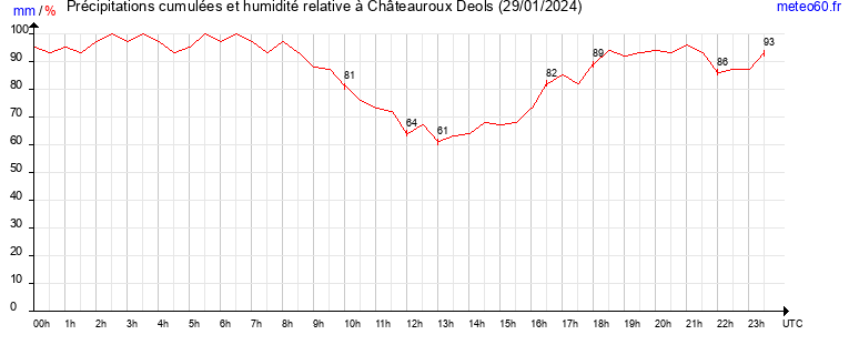 cumul des precipitations