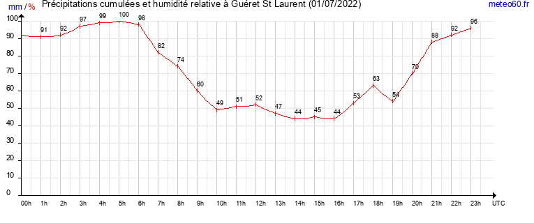 cumul des precipitations