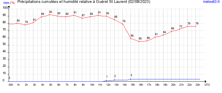 cumul des precipitations